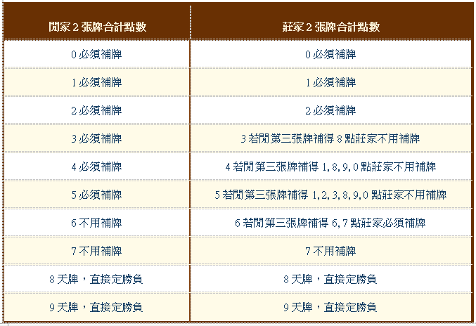 百家樂新手必看!5分鐘學會完整玩法與高階策略