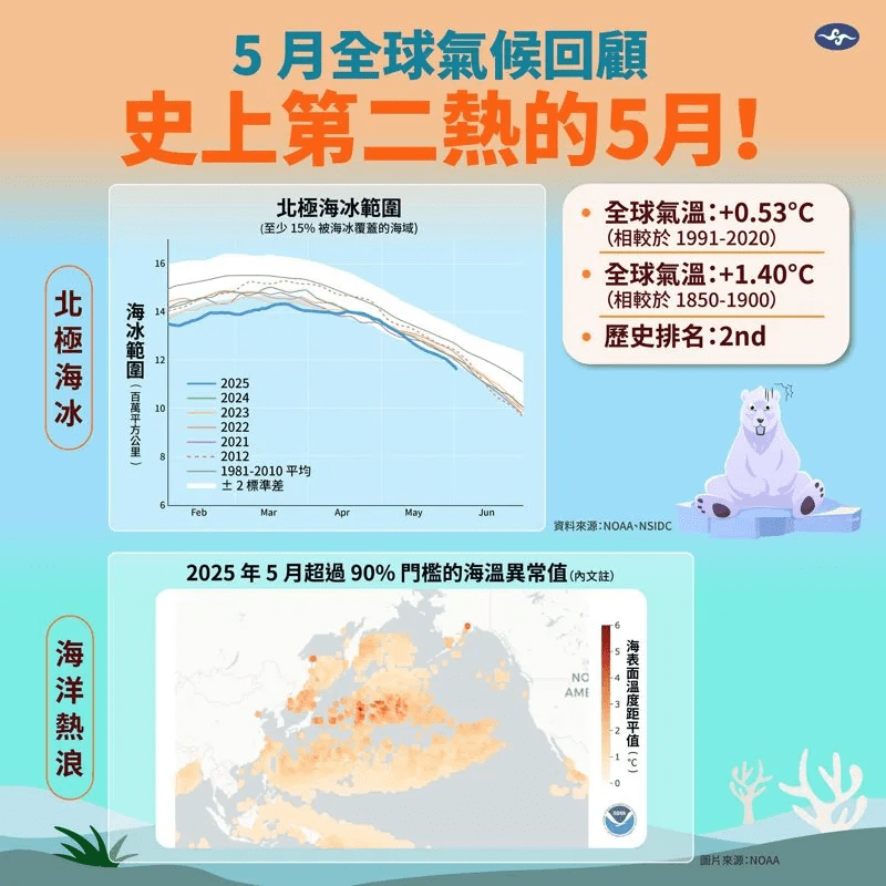 今年5月氣溫創歷史次高紀錄　有望躋身全球前五熱年