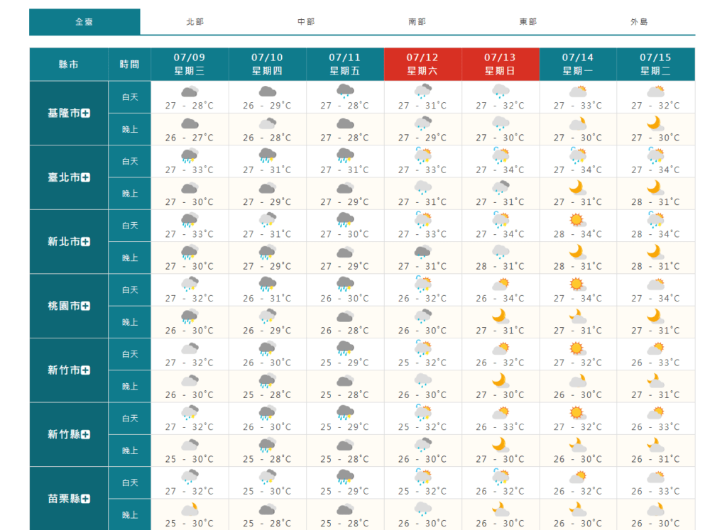 中南部警戒雷陣雨　未來10天可能再現熱帶擾動或颱風生成