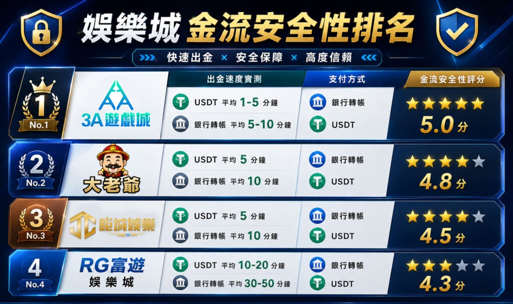 2026娛樂城推薦排名｜真實比較，出金速度決定一切